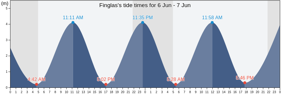 Finglas, Dublin City, Leinster, Ireland tide chart