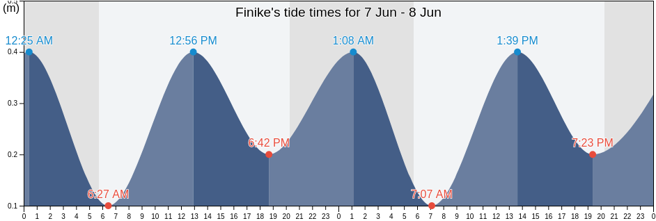 Finike, Antalya, Turkey tide chart