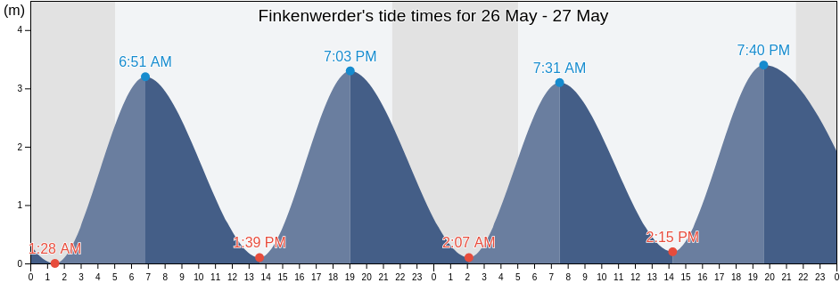 Finkenwerder, Hamburg, Germany tide chart