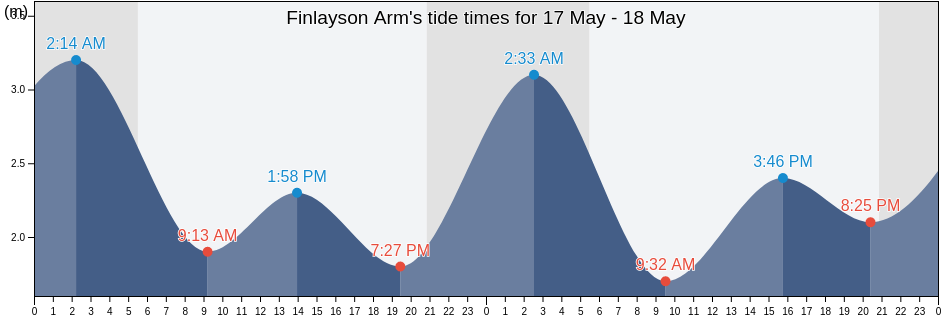 Finlayson Arm, Capital Regional District, British Columbia, Canada tide chart