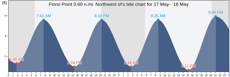 Finns Point 0.60 n.mi. Northwest of, New Castle County, Delaware, United States tide chart
