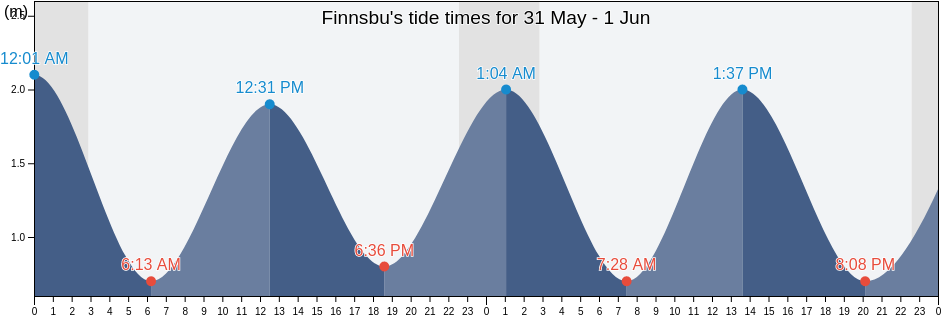 Finnsbu, Sermersooq, Greenland tide chart