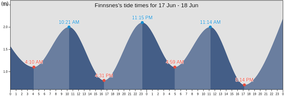 Finnsnes, Senja, Troms og Finnmark, Norway tide chart
