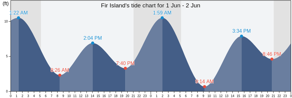 Fir Island, Skagit County, Washington, United States tide chart