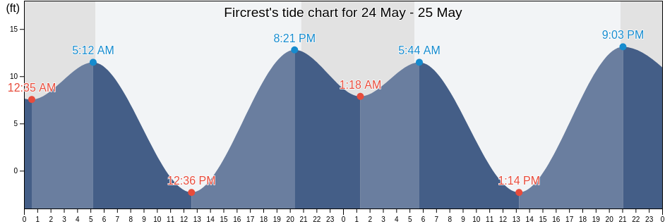 Fircrest, Pierce County, Washington, United States tide chart