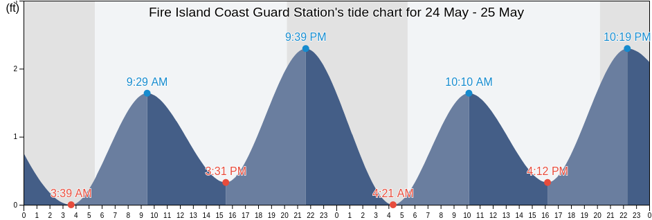 Fire Island Coast Guard Station, Nassau County, New York, United States tide chart