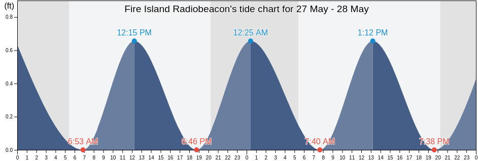 Fire Island Radiobeacon, Nassau County, New York, United States tide chart