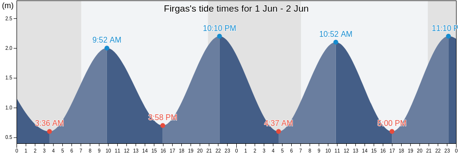 Firgas, Provincia de Las Palmas, Canary Islands, Spain tide chart