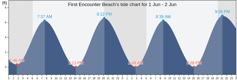 First Encounter Beach, Barnstable County, Massachusetts, United States tide chart