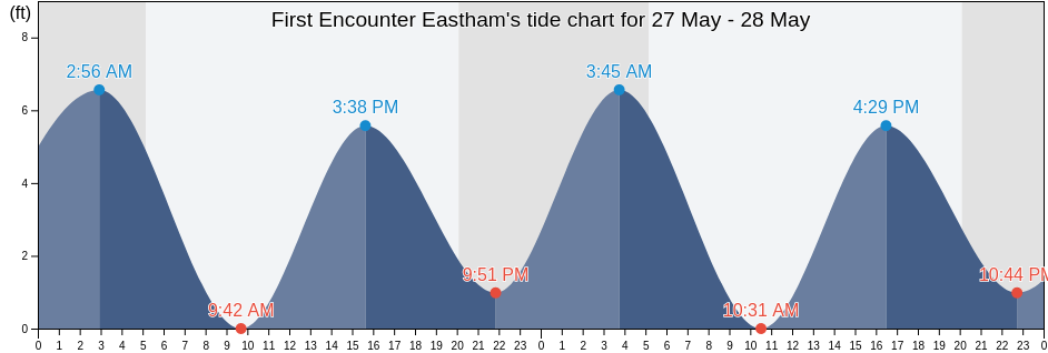 First Encounter Eastham, Barnstable County, Massachusetts, United States tide chart