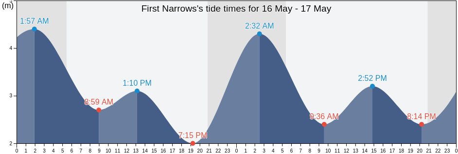 First Narrows, Metro Vancouver Regional District, British Columbia, Canada tide chart