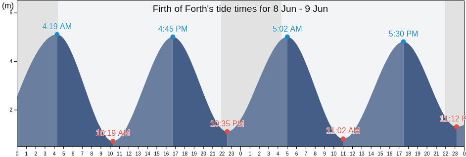 Firth of Forth, Scotland, United Kingdom tide chart