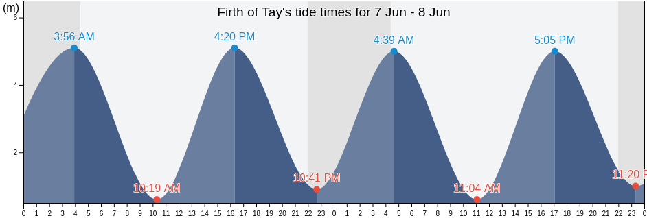 Firth of Tay, Scotland, United Kingdom tide chart