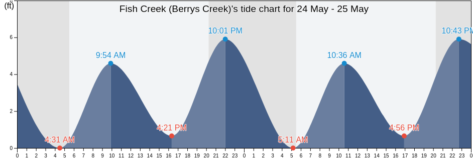 Fish Creek (Berrys Creek), Hudson County, New Jersey, United States tide chart