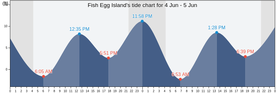 Fish Egg Island, Prince of Wales-Hyder Census Area, Alaska, United States tide chart