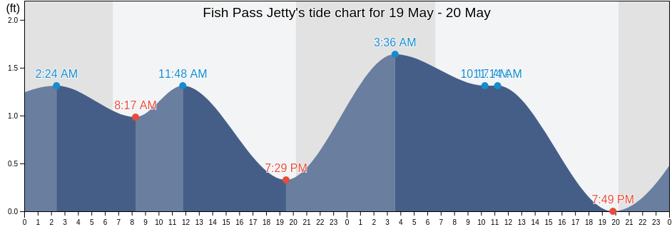Fish Pass Jetty, Nueces County, Texas, United States tide chart