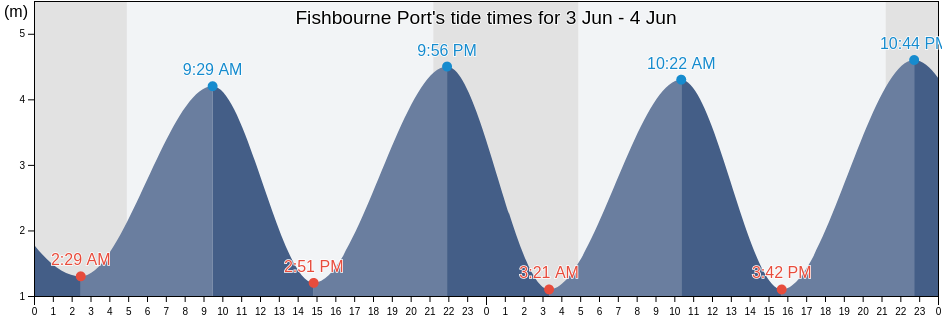 Fishbourne Port, Isle of Wight, England, United Kingdom tide chart