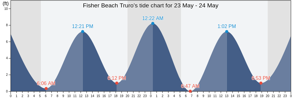 Fisher Beach Truro, Barnstable County, Massachusetts, United States tide chart