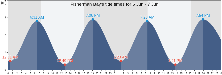 Fisherman Bay, Auckland, New Zealand tide chart