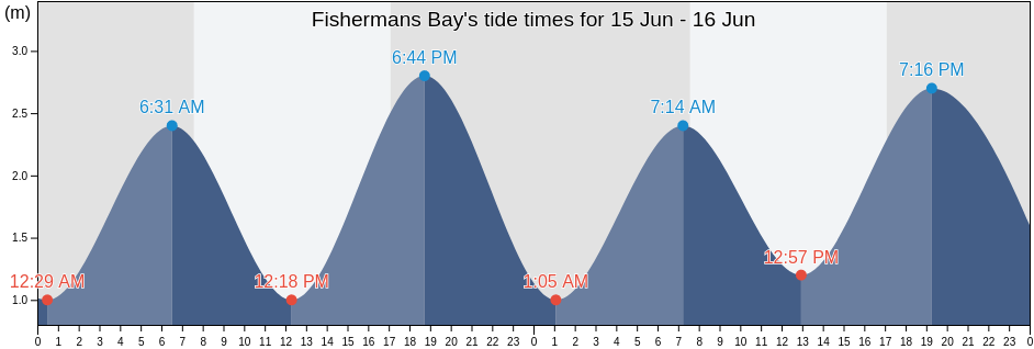 Fishermans Bay, Victoria, Australia tide chart