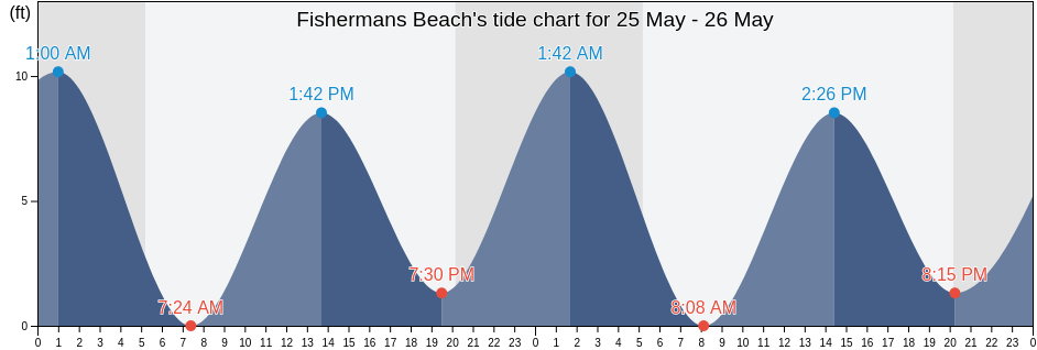 Fishermans Beach, Suffolk County, Massachusetts, United States tide chart