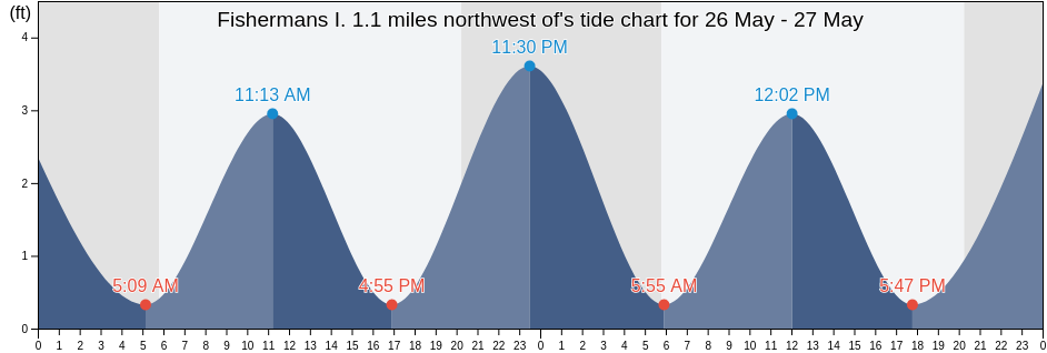 Fishermans I. 1.1 miles northwest of, Northampton County, Virginia, United States tide chart