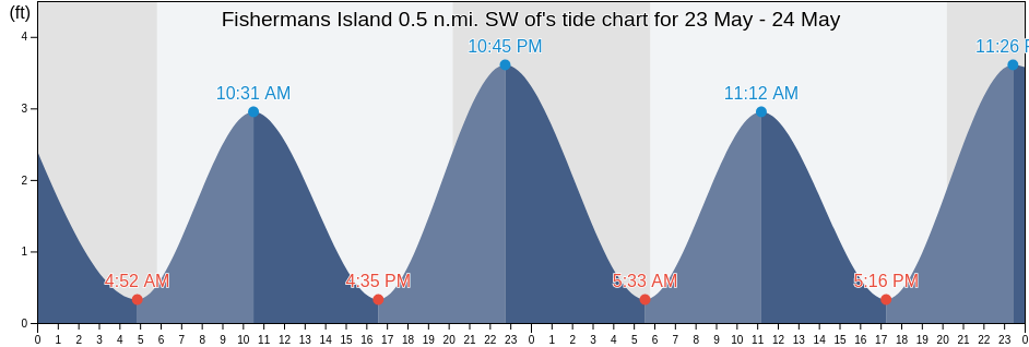 Fishermans Island 0.5 n.mi. SW of, Northampton County, Virginia, United States tide chart