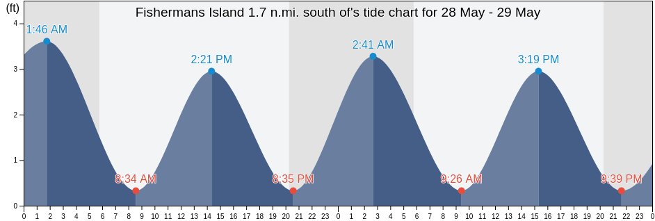Fishermans Island 1.7 n.mi. south of, Northampton County, Virginia, United States tide chart