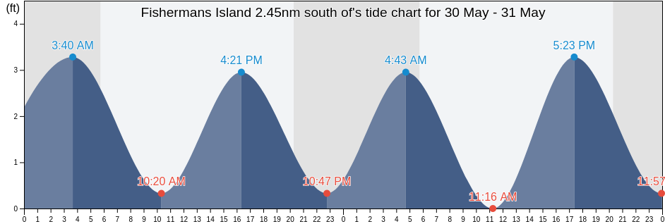 Fishermans Island 2.45nm south of, Northampton County, Virginia, United States tide chart