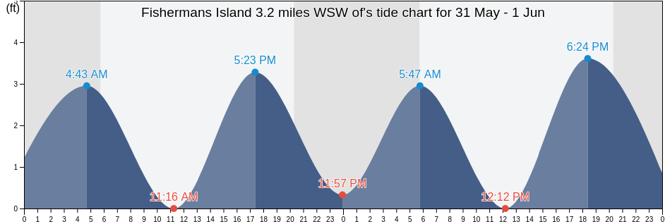 Fishermans Island 3.2 miles WSW of, Northampton County, Virginia, United States tide chart