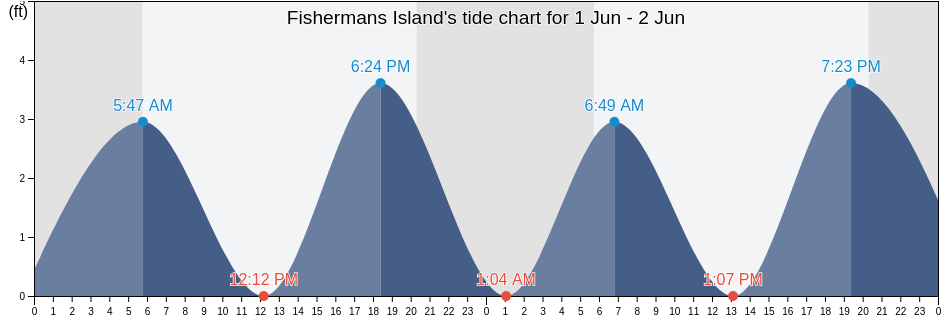 Fishermans Island, Northampton County, Virginia, United States tide chart