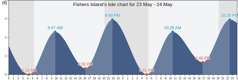 Fishers Island, New London County, Connecticut, United States tide chart