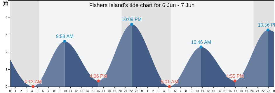 Fishers Island, Suffolk County, New York, United States tide chart