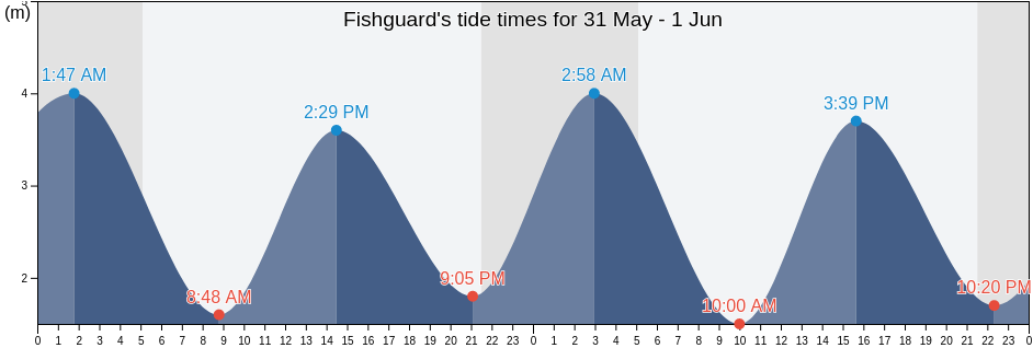 Fishguard, Pembrokeshire, Wales, United Kingdom tide chart