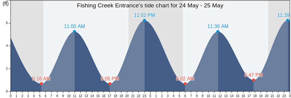 Fishing Creek Entrance, Cumberland County, New Jersey, United States tide chart