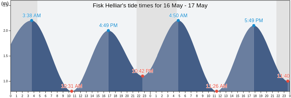 Fisk Helliar, Orkney Islands, Scotland, United Kingdom tide chart