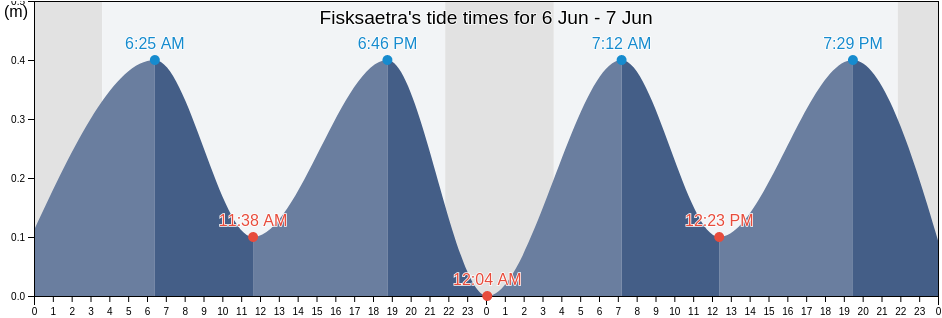 Fisksaetra, Nacka Kommun, Stockholm, Sweden tide chart