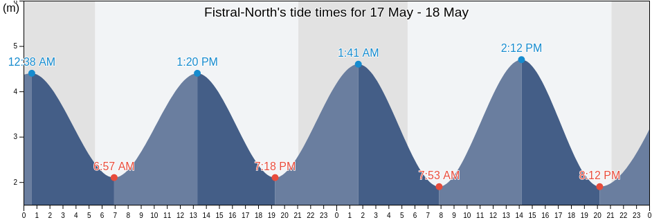 Fistral-North, Cornwall, England, United Kingdom tide chart