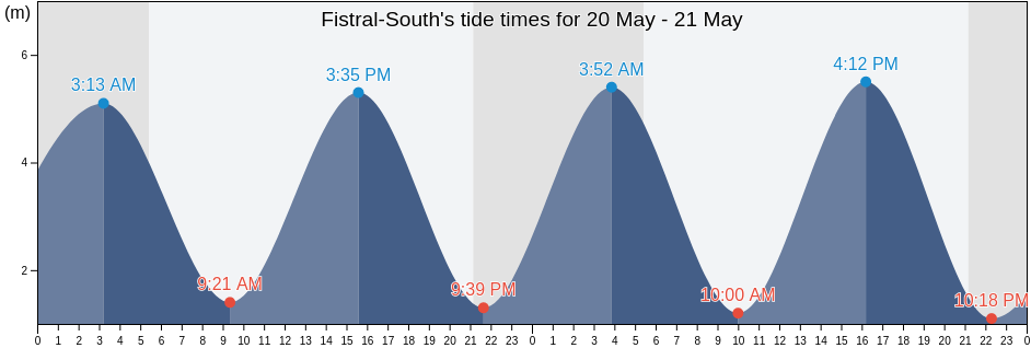 Fistral-South, Cornwall, England, United Kingdom tide chart