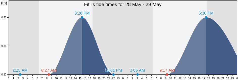 Fitii, Leeward Islands, French Polynesia tide chart