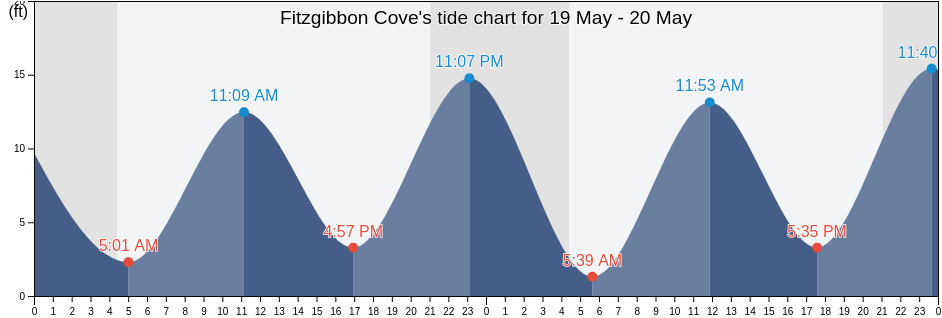 Fitzgibbon Cove, Ketchikan Gateway Borough, Alaska, United States tide chart