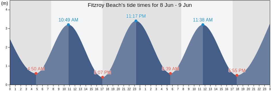 Fitzroy Beach, New Plymouth District, Taranaki, New Zealand tide chart