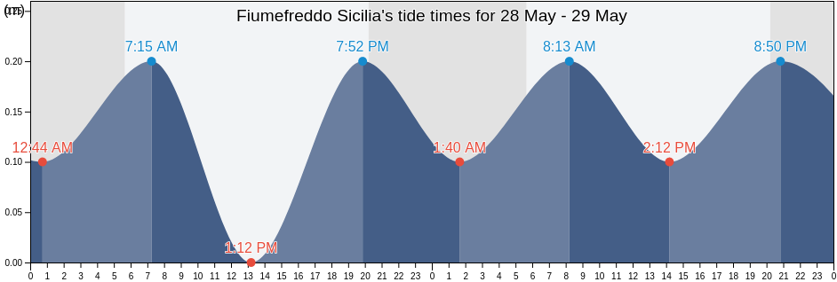 Fiumefreddo Sicilia, Catania, Sicily, Italy tide chart