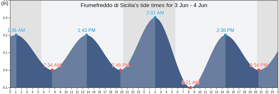 Fiumefreddo di Sicilia, Catania, Sicily, Italy tide chart
