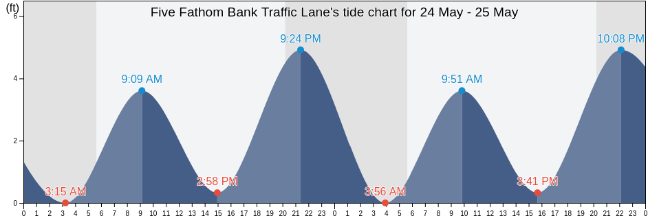 Five Fathom Bank Traffic Lane, Cape May County, New Jersey, United States tide chart