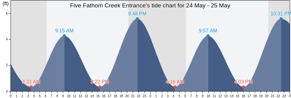 Five Fathom Creek Entrance, Charleston County, South Carolina, United States tide chart
