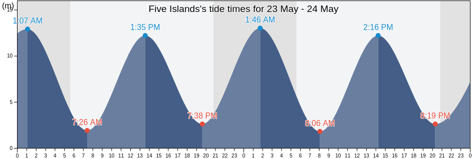 Five Islands, Cumberland County, Nova Scotia, Canada tide chart