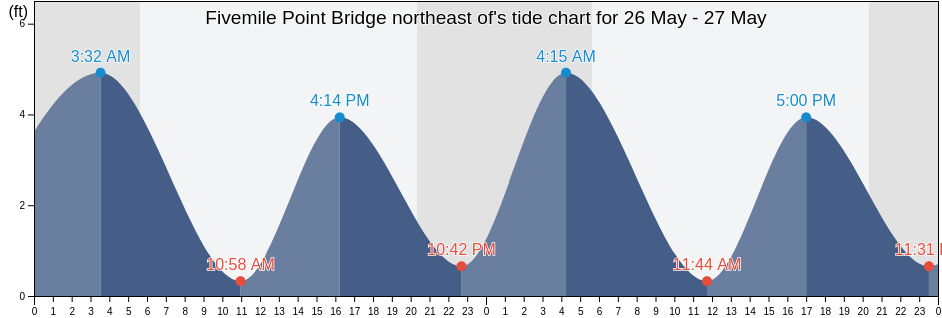 Fivemile Point Bridge northeast of, Philadelphia County, Pennsylvania, United States tide chart