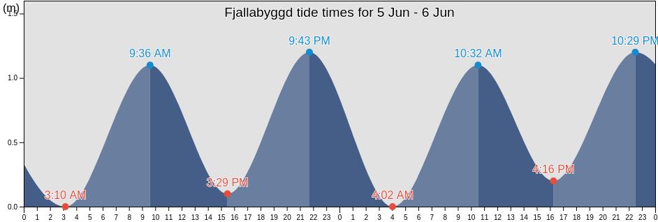 Fjallabyggd, Northeast, Iceland tide chart