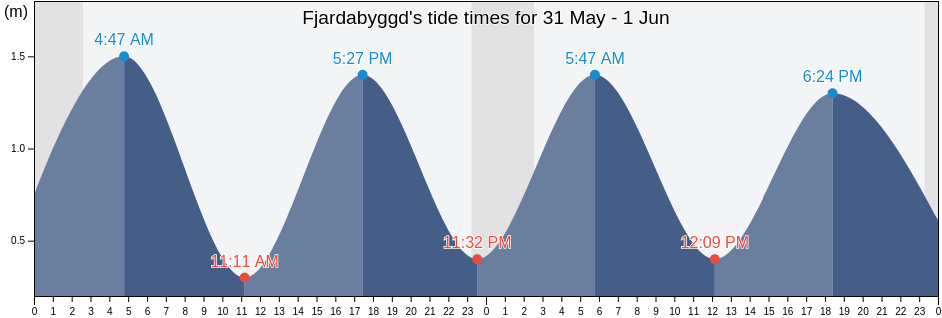 Fjardabyggd, East, Iceland tide chart